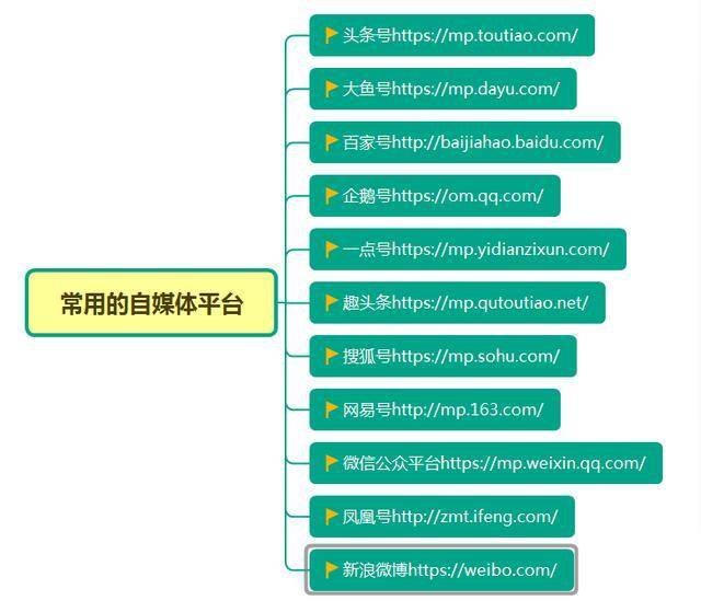 自媒体网站程序有哪些  第1张