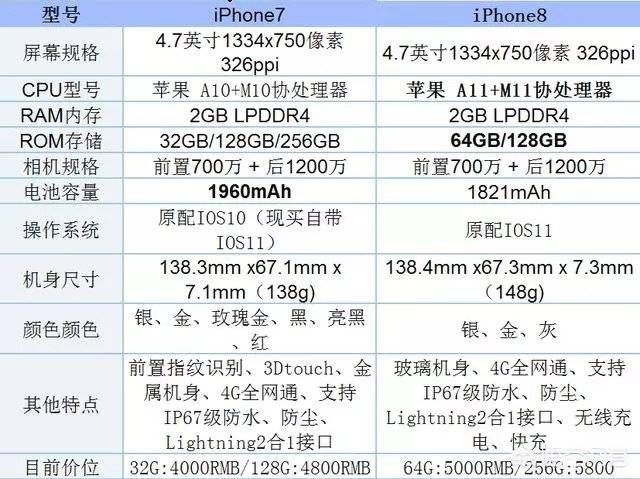 现在换iphone手机,选6s,7还是8?