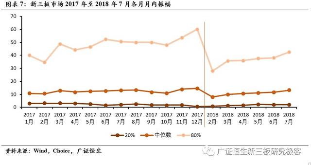 我们认为新转让制度的引入有效地降低了挂牌股票的月度振幅.