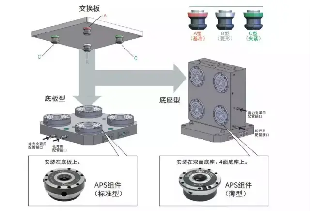 柔性定位与快速夹具交换系统