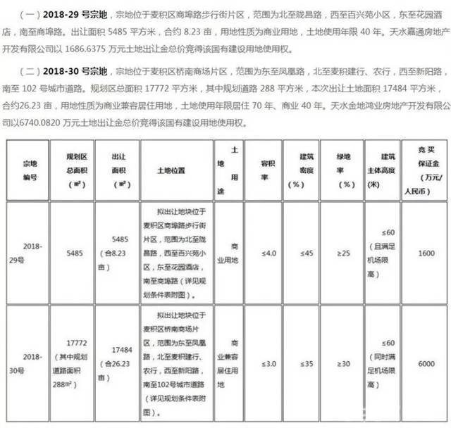 楼市丨天水7月房产热点情报新鲜出炉!进入后半年,首个月份动态