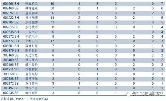 2018年二季度转债基金持仓分析:从持仓结构看