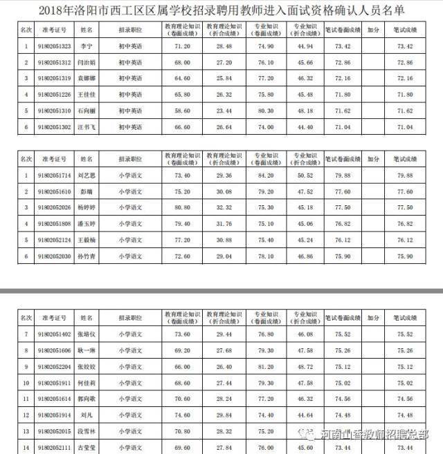 面试名单 ∣ 洛阳市直学校 西工区面试名单 洛宁县笔试成绩!