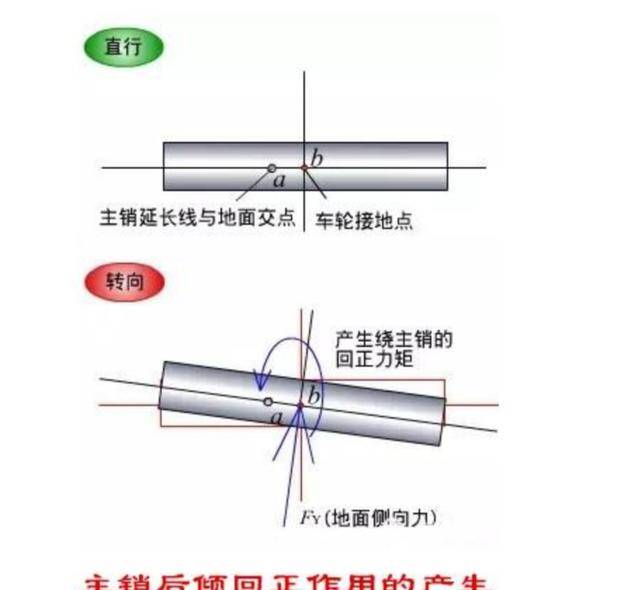 主销后倾的作用是保持汽车直线行驶的稳定性,并力图使转向后的车轮