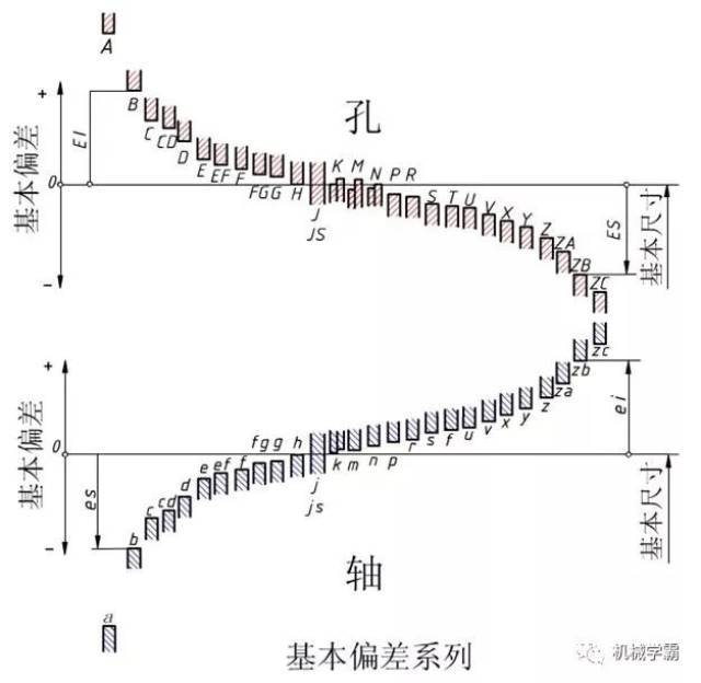 (2)过盈配合:孔的公差带完全在轴的公差带之下,任取其中一对孔和轴相