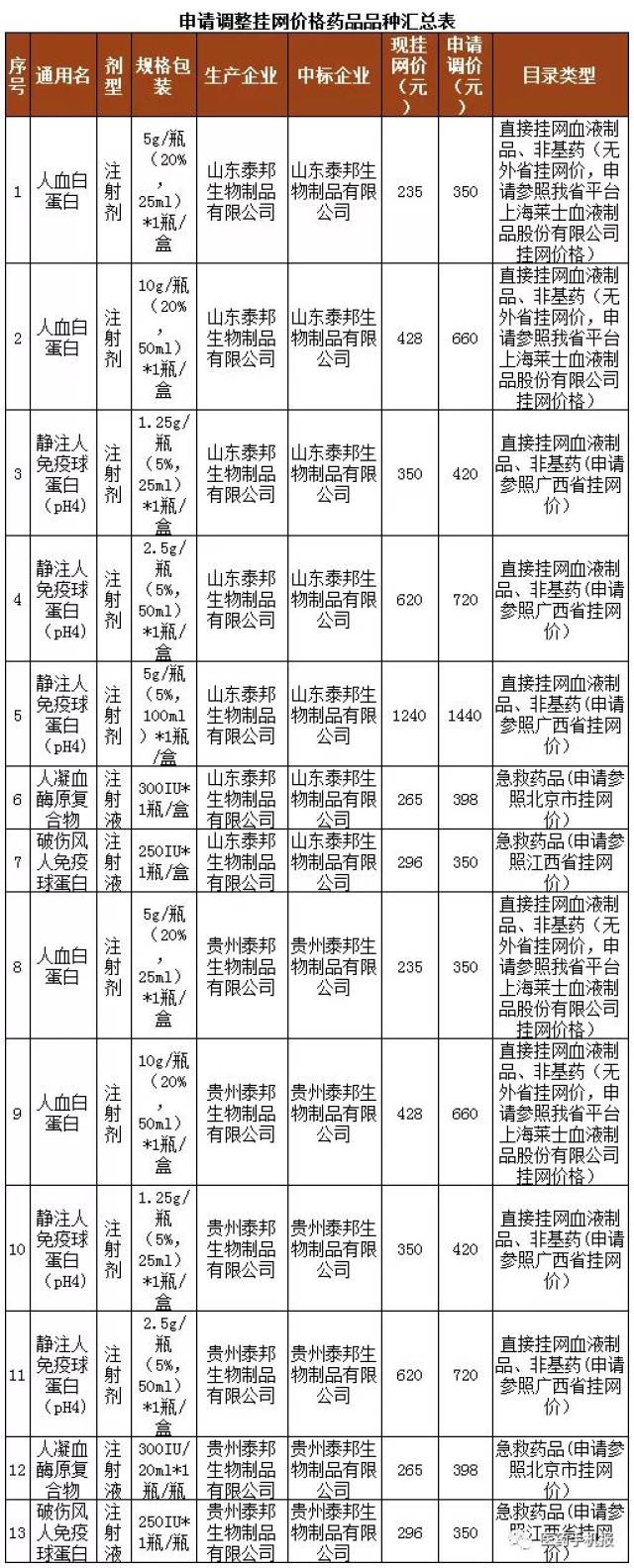 其中涨价最多的为 10g/瓶(20%,50ml)*1瓶/盒的人血白蛋白注射剂,涨了