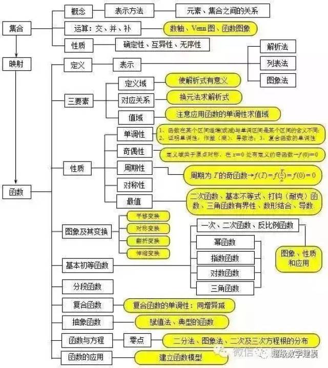 给学生构建一个完整,系统的数学知识体系.