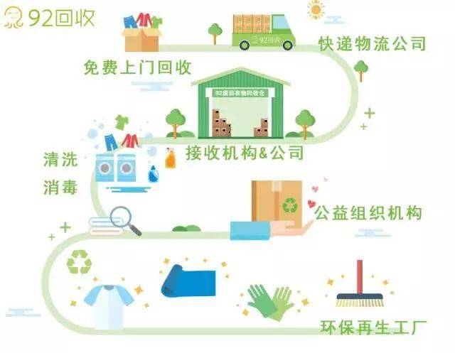 换季旧衣不要扔,交给92回收,环保公益免费上门回收旧衣