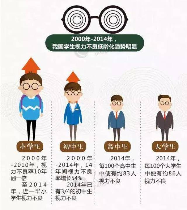 也就是说,儿童青少年近视,的确不容社会各界忽视.