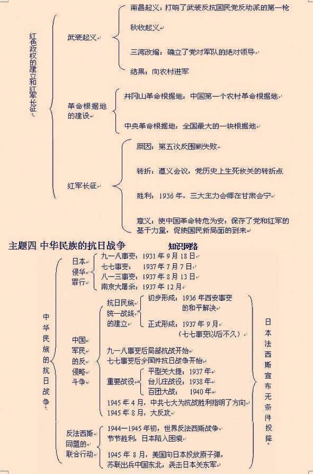 历史难背?一份思维导图囊括6年考点,拿下吃透,历史稳居95 !