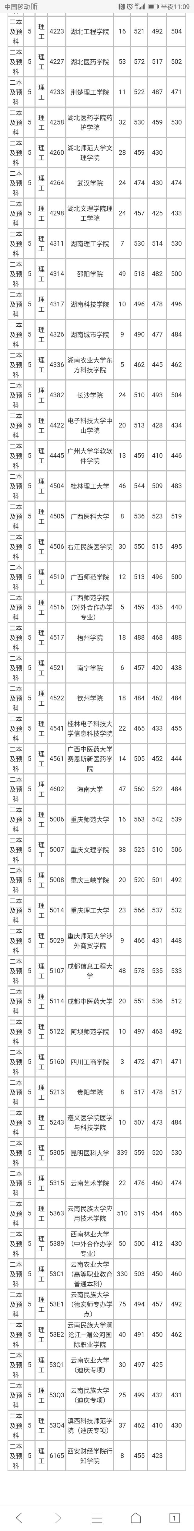 2018年8月5日普高录取日报(二本及二本预科)