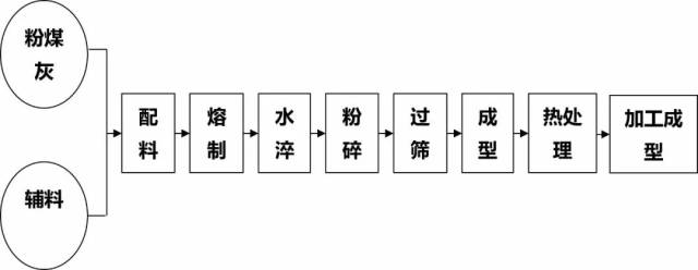 烧结法制备粉煤灰微晶玻璃的一般工艺流程