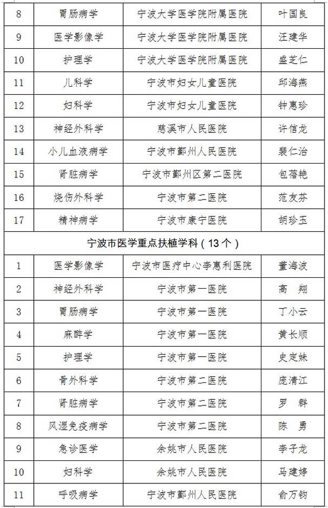 日前,宁波市卫生计生委发布最全的 省市各级重点学科和宁波市三级甲