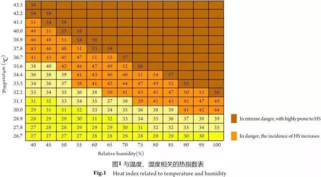 7℃,湿度在40%时热指数就可达到41;同理,如果湿度达到了90%,则