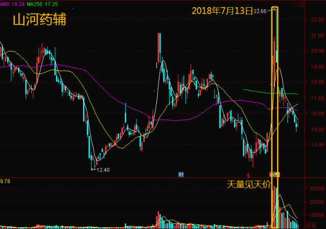 以中成股份,山河药辅,西王食品为例,讲解利用放量逃顶