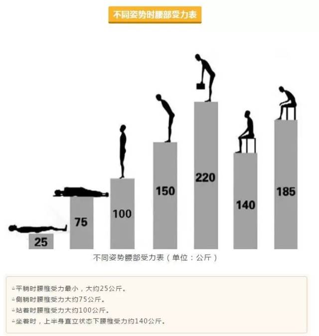 人在不同姿势时腰部承受的压力是不同的,笔直站立时腰椎承受的力量