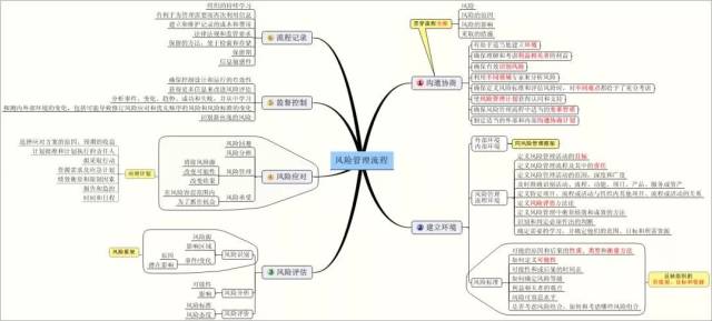 内控思维导图一览,内控居然这么做?