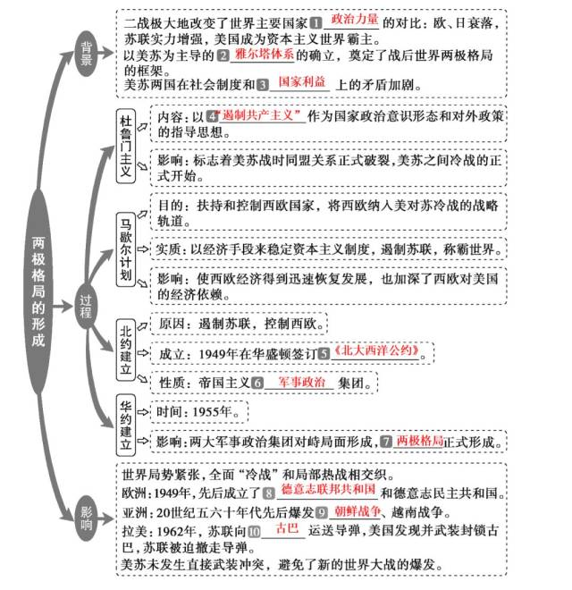 暑期抢跑专题丨二战后世界政治格局的演变