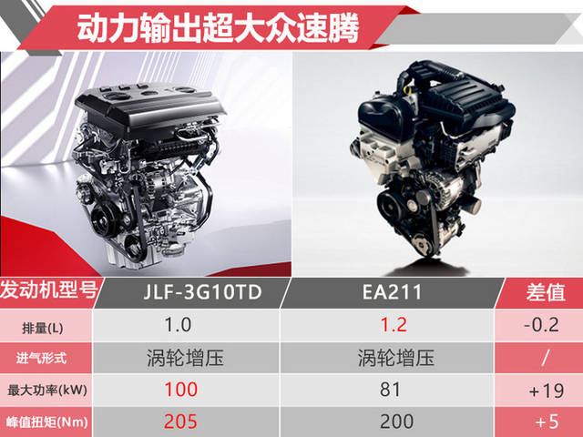 动力方面,吉利缤瑞搭载1.0t三缸发动机或1.4t四缸发动机,其中1.