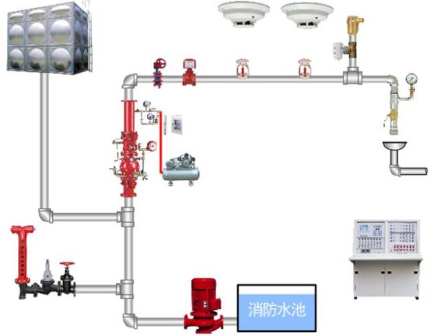 发生火灾时,启动预作用装置,电动阀,消防水泵,向配水管道供水灭火.