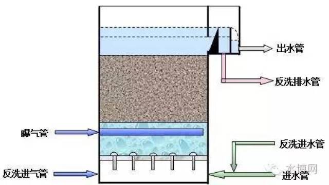 曝气生物滤池同步硝化的性能解析