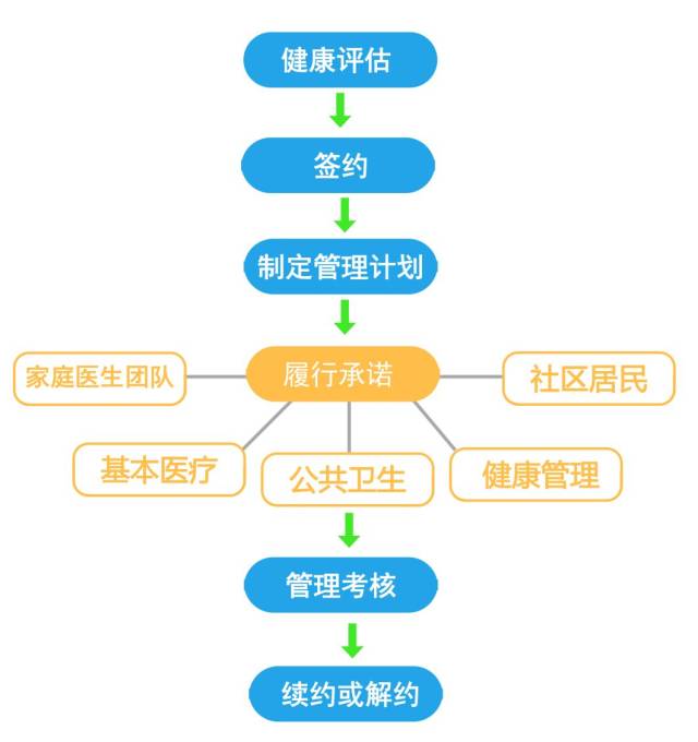 家庭医生签约服务工作流程图