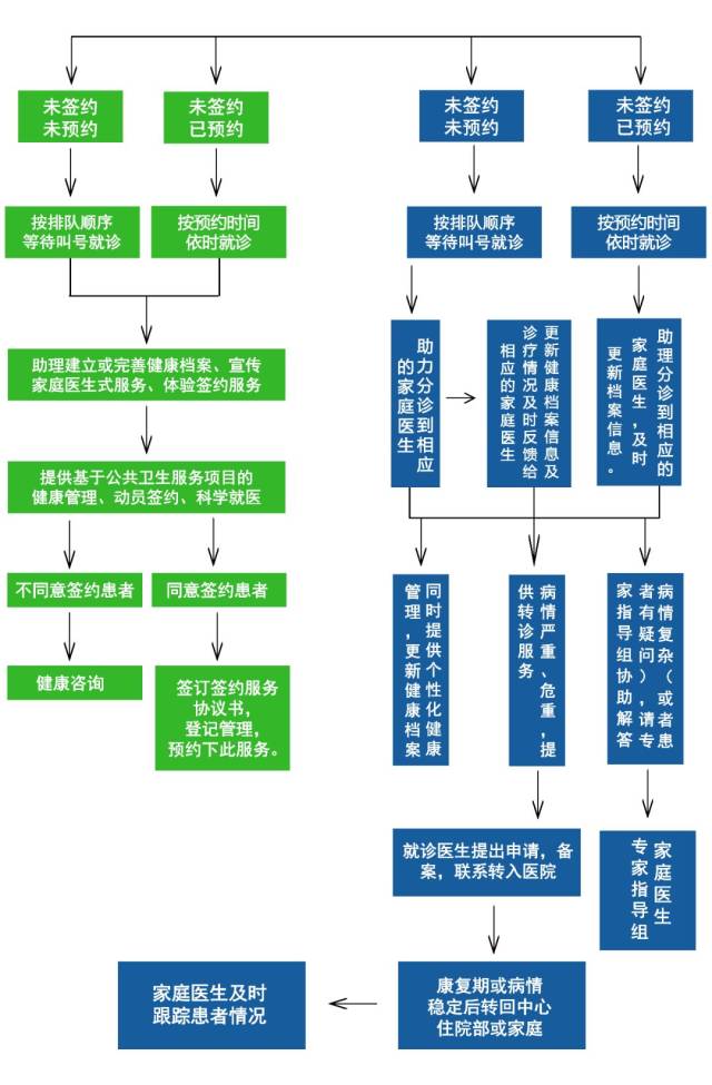 家庭医生签约服务居民就诊流程图(点击放大查看 2.