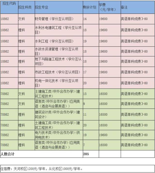 广东南方职业学院