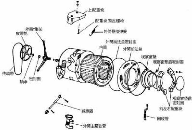 (1)箱体部件的安装.滚筒式洗衣机箱体部件的安装如图所示.