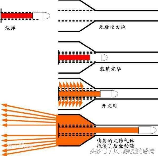 火箭筒和无后座力炮会不会搞混淆?相似的功能不同的武器