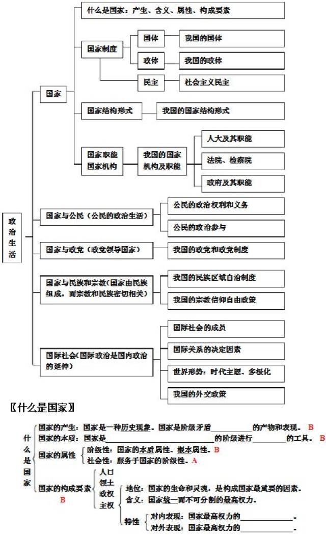 干货丨政治必修二知识框架图来了,赶紧收藏!