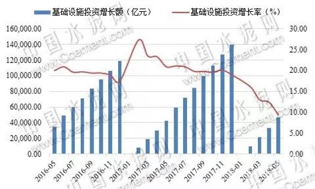 2006.05-2018.05全国基础设施投资增长情况