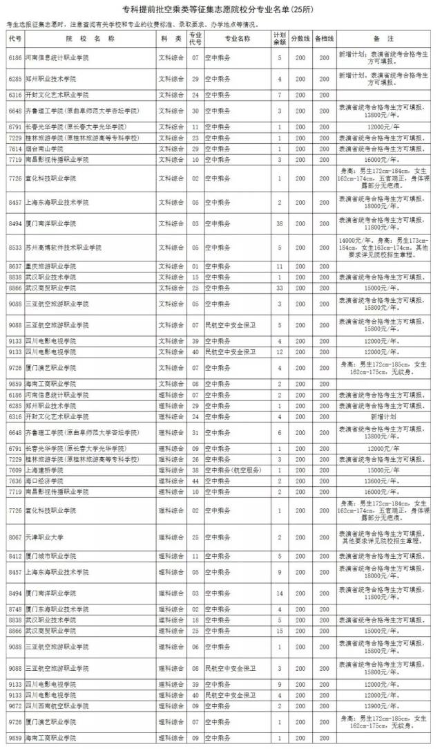 征集志愿院校分专业名单 统筹 黄发强 责编 赵浩男 河南省教育厅