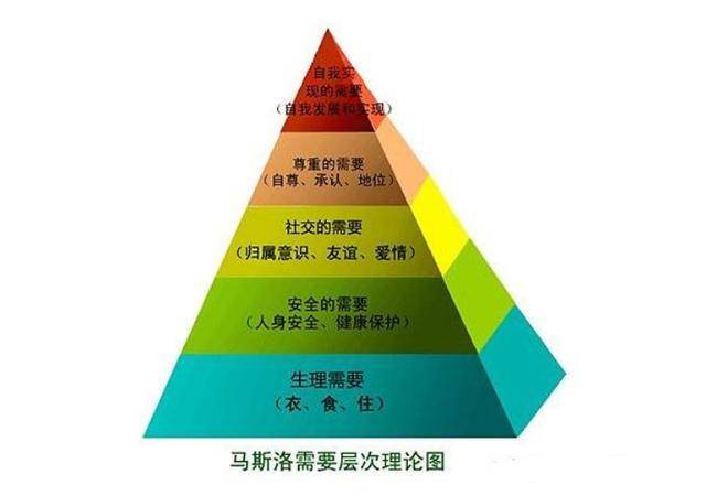 员工想要什么?大家可以看看马洛斯层次理论图