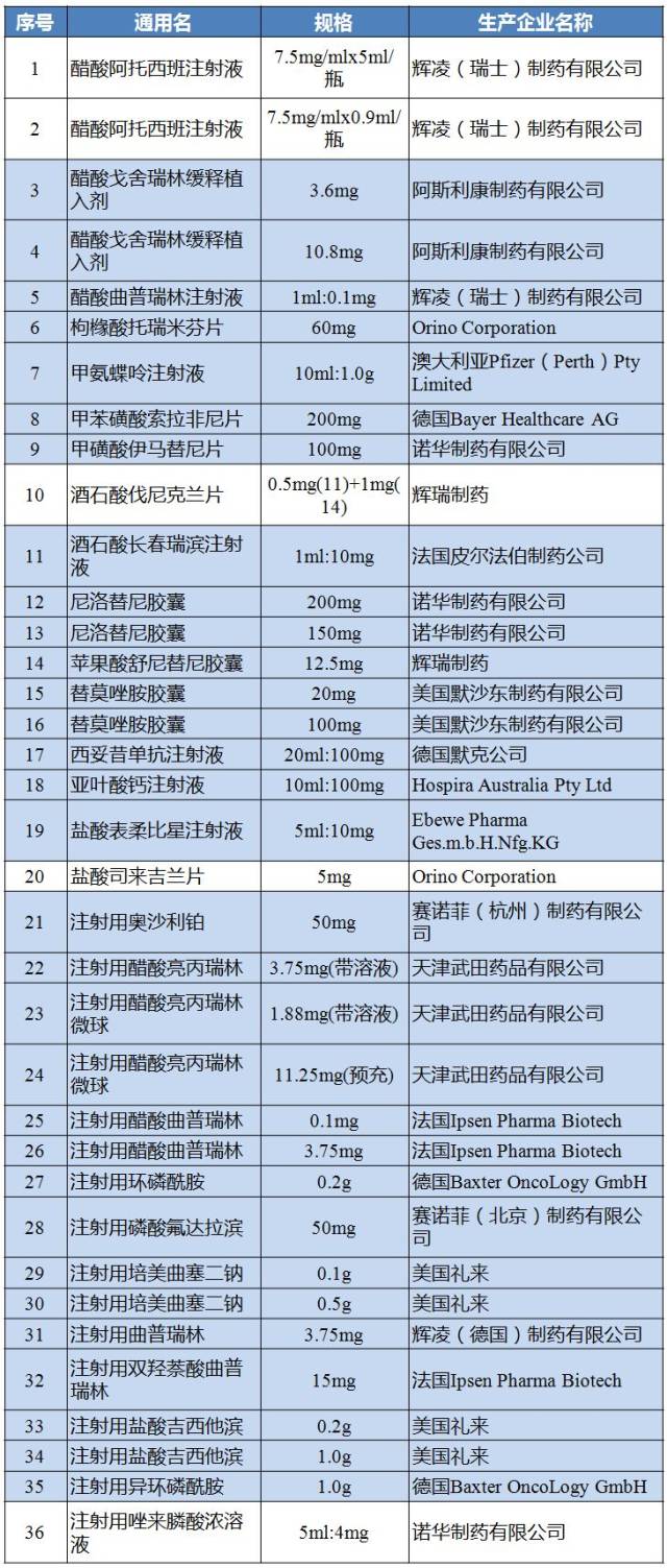 附:2018年武汉市医疗机构部分进口药品议价目录(蓝色底纹为抗癌药)