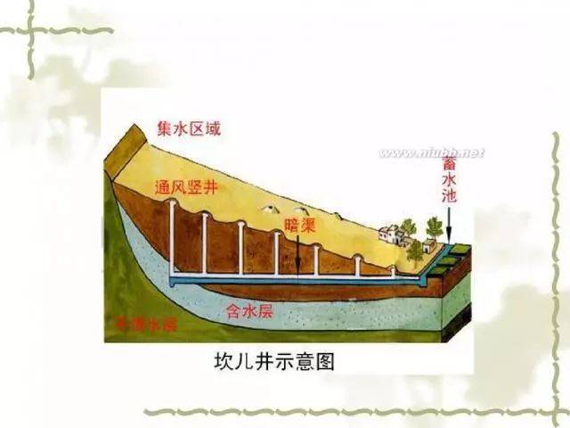 坎儿井,主要由竖井,地下渠道(暗渠),地面渠道(明渠)和涝坝(小型蓄水池