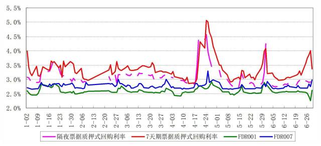 上海票交所:2018上半年票据市场运行情况