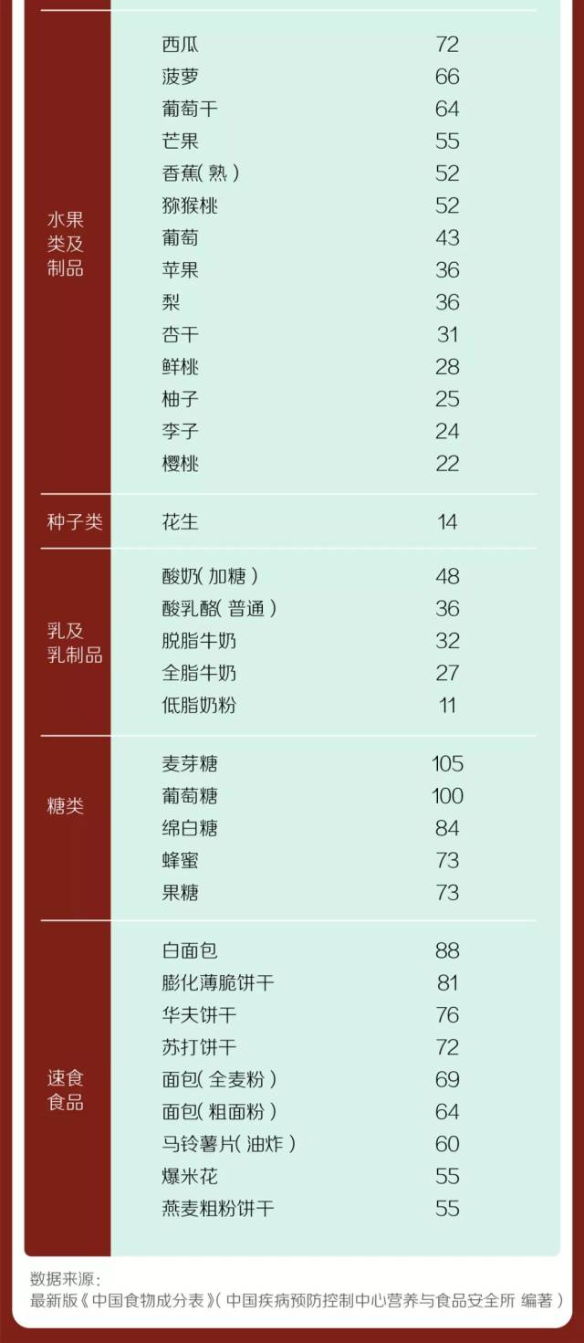 一张食物「升糖指数」排序表,原来好好吃饭也能降糖