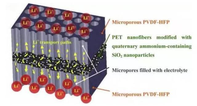 pvdf-hfp/pet/pvdf-hfp复合隔膜结构示意图