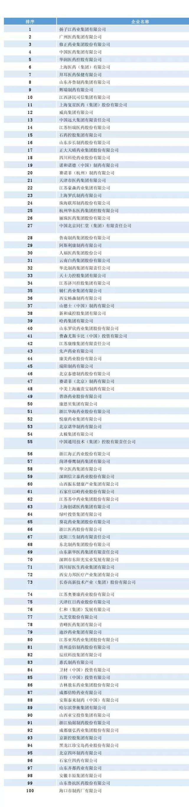 2017年度中国医药工业百强企业