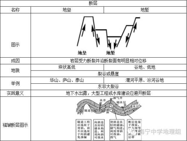 相对上升的部分被称为地垒;相对下沉的部分被称为地堑