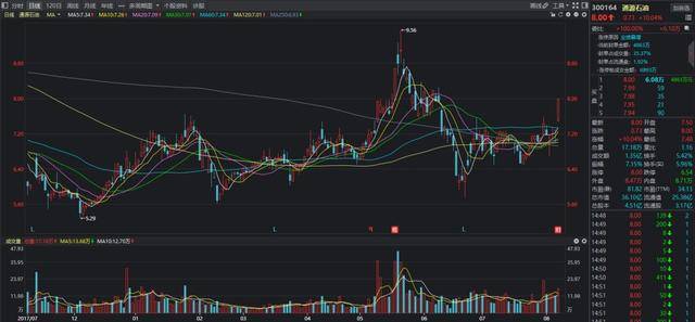 业绩追踪:半年报净利翻15倍,通源石油强势涨停!