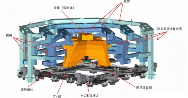 世界最大的风阻尼器,大楼摆荡可达1米,绝对的镇楼神器!