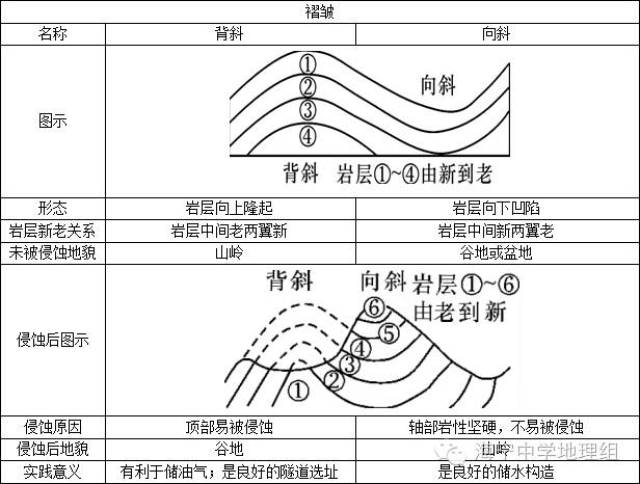 规律总结:背斜,向斜的判断与实践意义