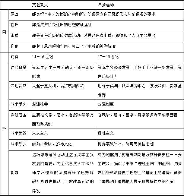 易错点3 不能全面掌握文艺复兴与启蒙运动的区别 文艺复兴与启蒙运动