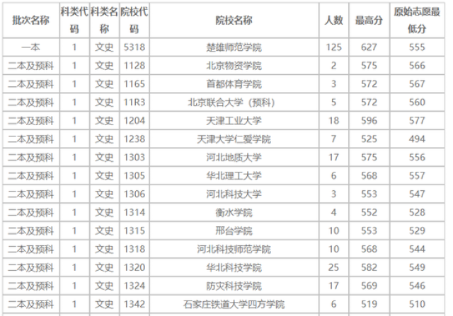 云南招考频道:2018高考二本各院校录取投档分数线