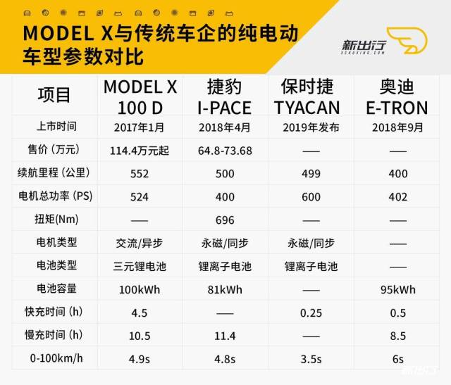 谁强?特斯拉 model x 与捷豹,保时捷,奥迪的纯电动车型pk