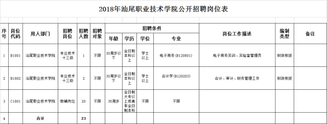 2018汕尾职业技术学院公开招聘 018汕尾职业技术学院公开招聘  笔试