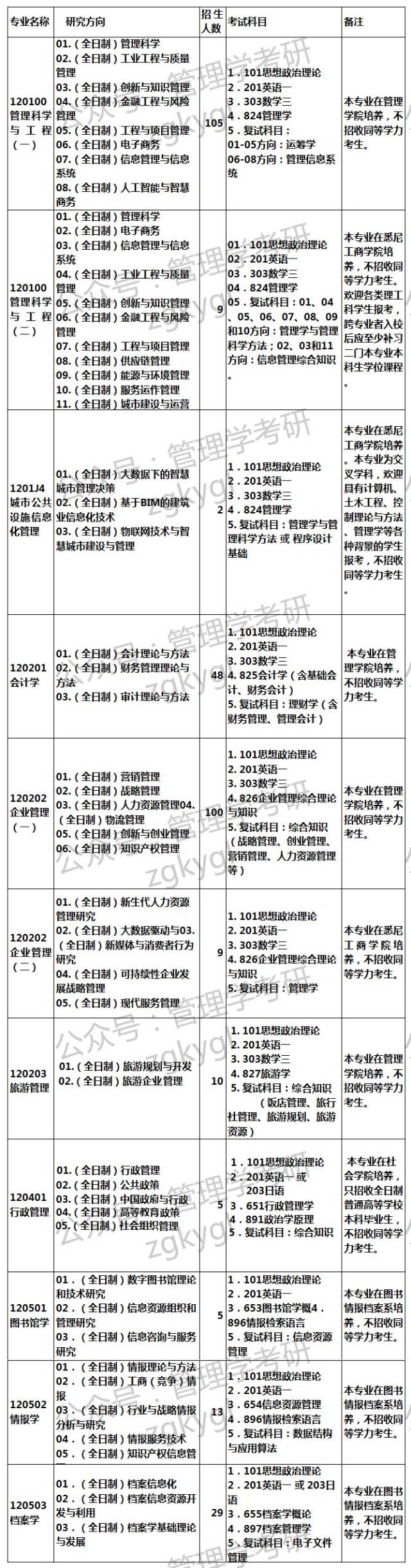 2019考研择校丨上海大学 管理学
