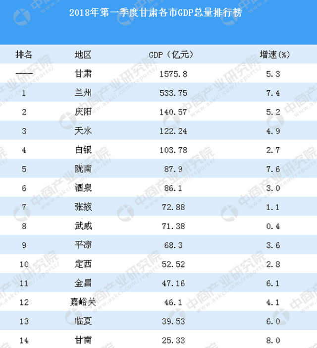 其济水平最高的四个城市是兰州,庆阳,天水,白银,兰州的济水平